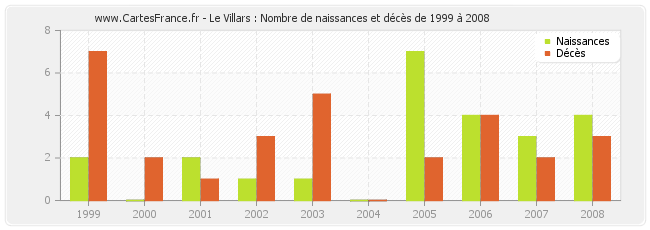 Le Villars : Nombre de naissances et décès de 1999 à 2008